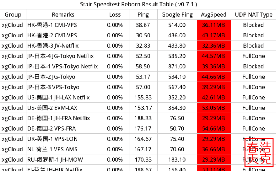 2025稳定老牌机场评测丨SS/SSR/V2Ray/Trojan机场推荐丨IPLC/IEPL专线 18 xgCloud 机场丨2023好用的翻墙梯子丨专业的SS/SSR/V2Ray(Vmess)机场节点推荐
