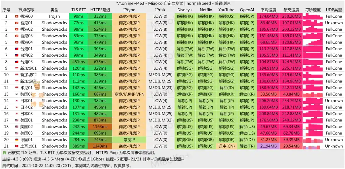 bigme 大米加速机场 联通测速