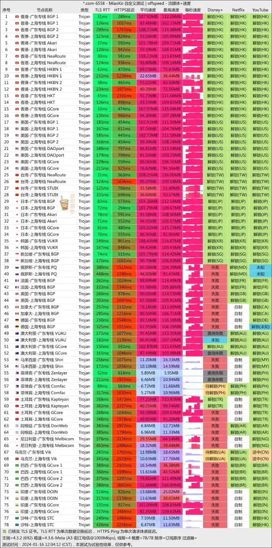 Bitz Net 机场 电信测速 Bitz Net 机场 电信测速