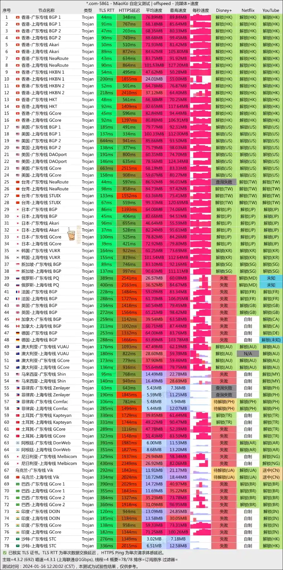 Bitz Net 机场联通测速 Bitz Net 机场联通测速