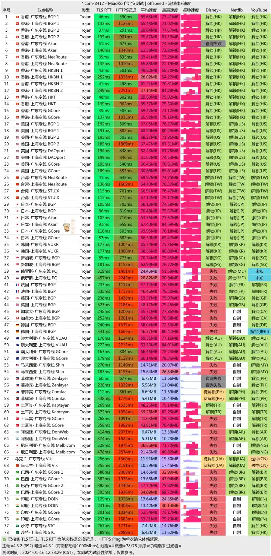 Bitz Net 机场 移动测速 Bitz Net 机场 移动测速