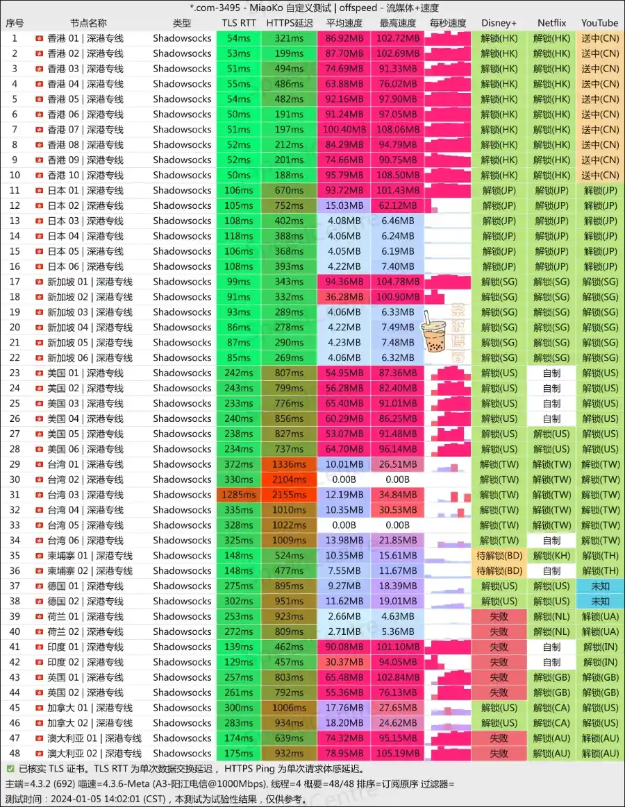 CATNET 机场 电信测速 CATNET 机场 电信测速
