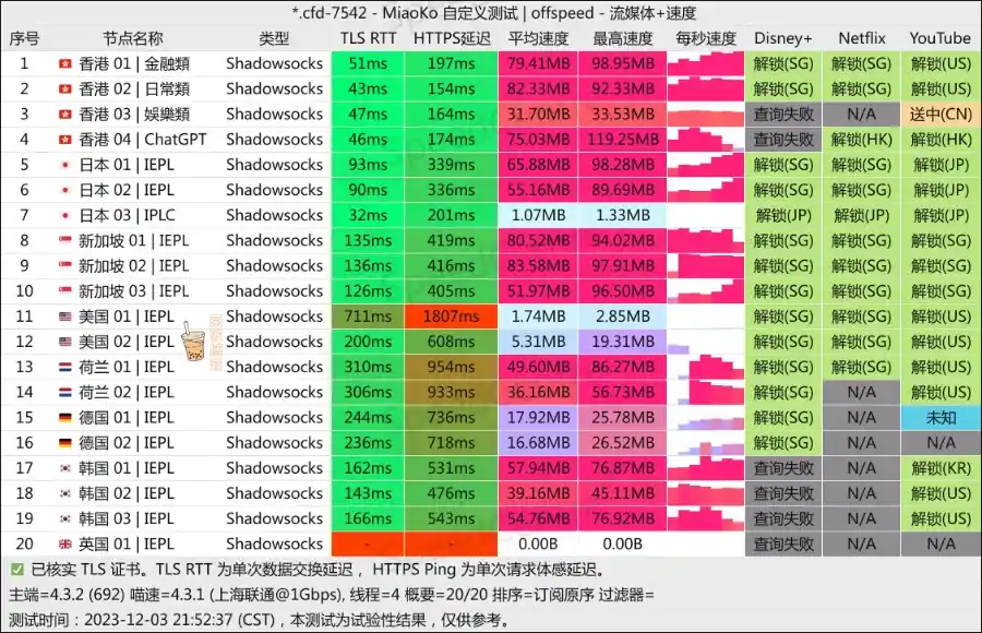 CyberGuard 机场 联通测速 CyberGuard 机场 联通测速
