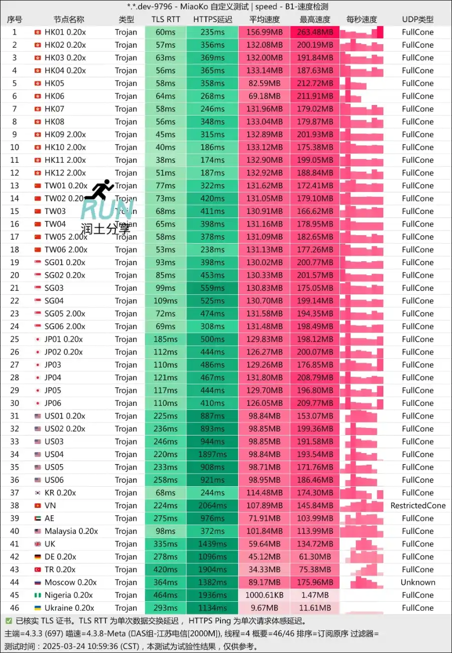 守候网络机场测速 2025-03 SNTP Cloud speedtest