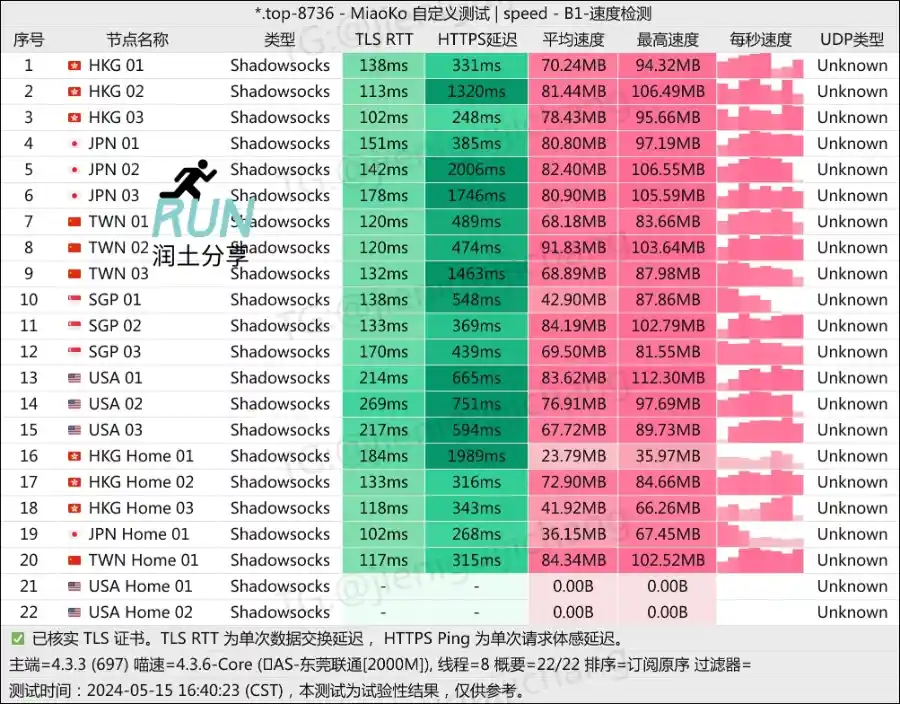 NieRCloud 尼尔云速度测试