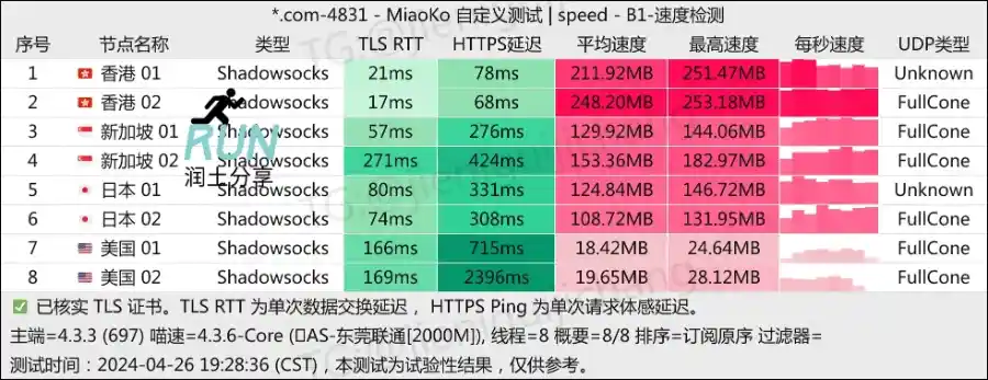 SS-ID 机场测速 202404