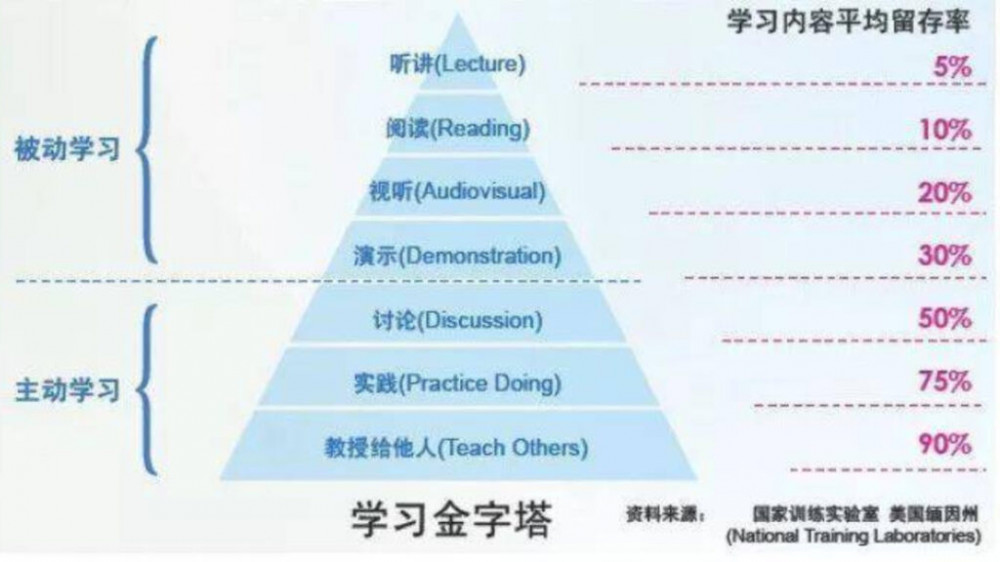 学习金字塔