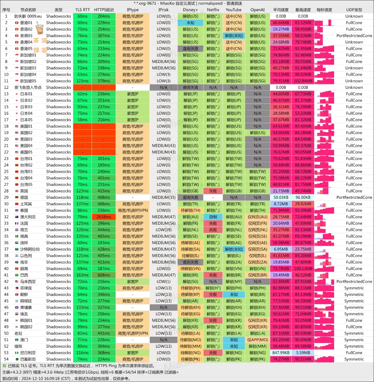 阿拉丁机场 电信测速