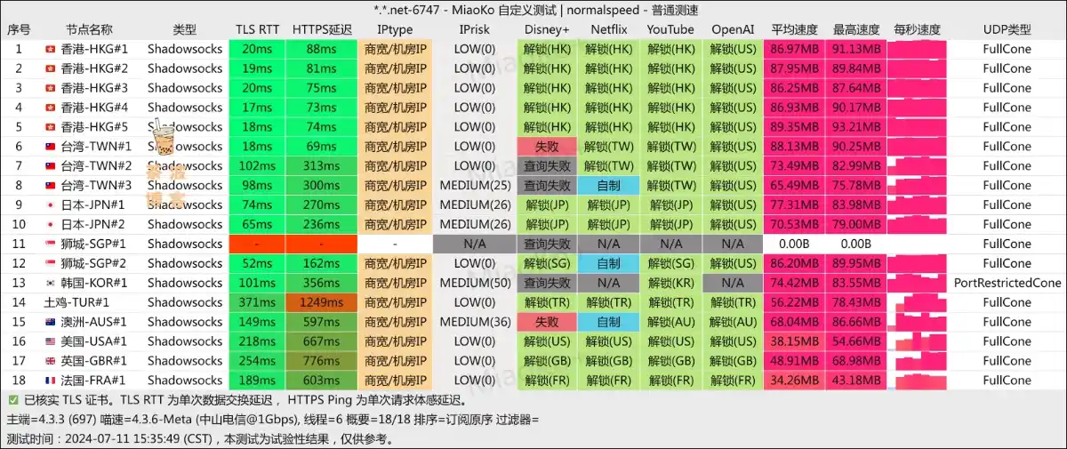 Fancy Network 机场 电信测速