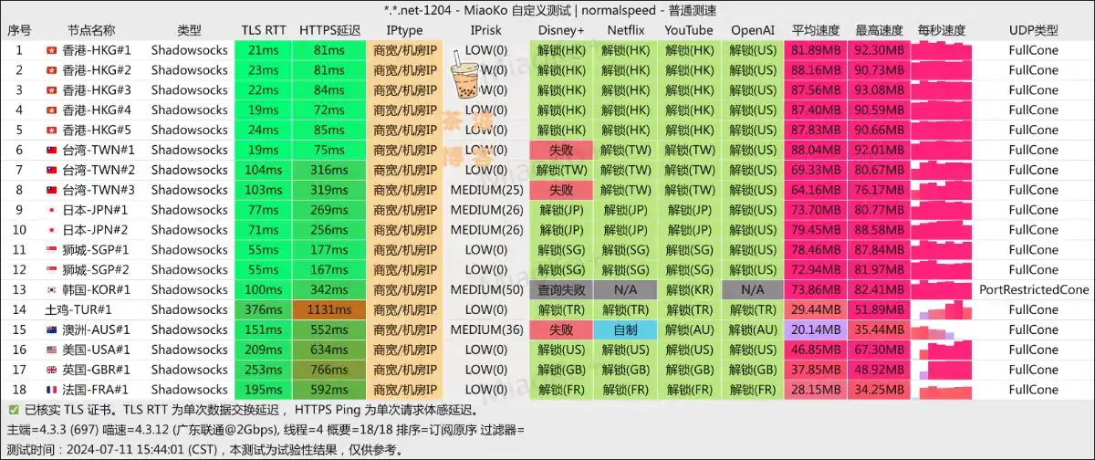 Fancy Network 机场 联通测速