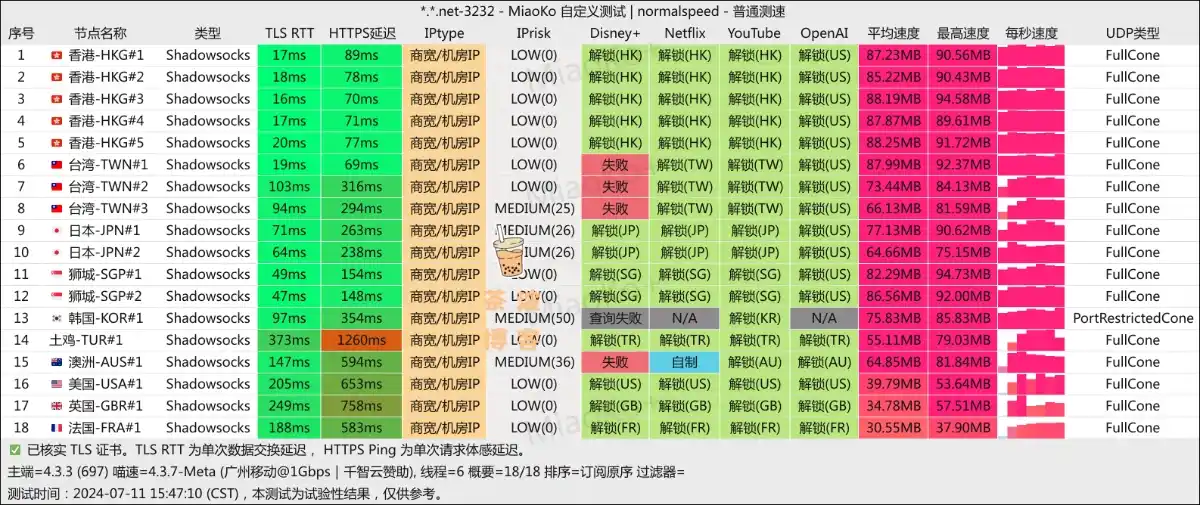 Fancy Network 机场 移动测速