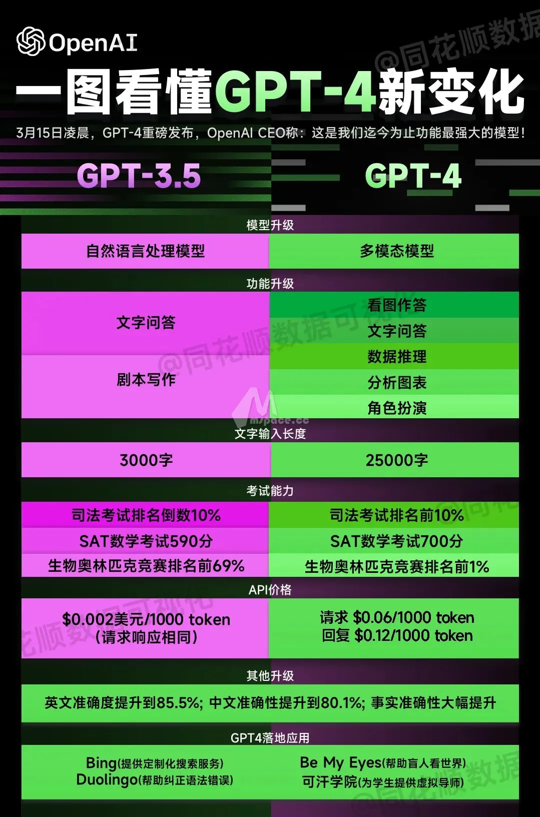 图片[3]|GPT-3、GPT-3.5 Tubro、GPT-4 PLUS 都有什么区别，花 20 美金升级值得吗？|牧之笔记 | 世界不应有局限
