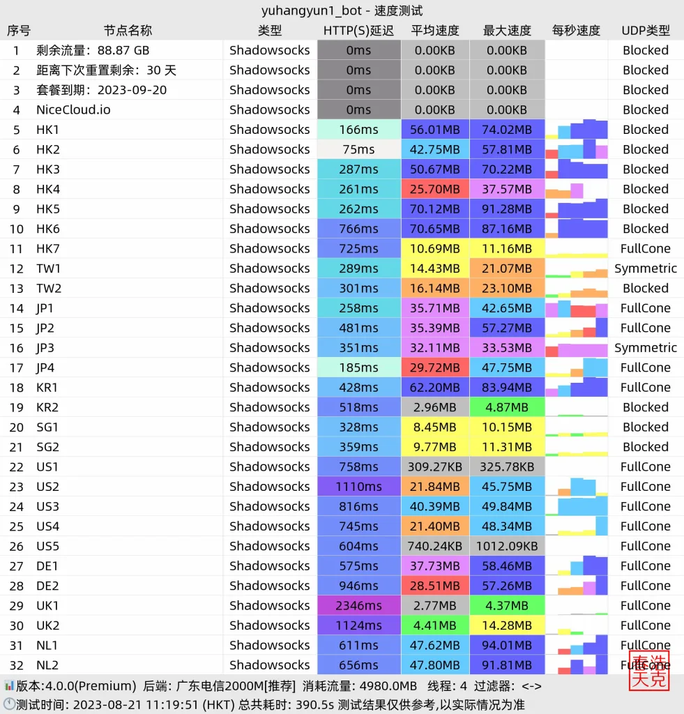 Nicecloud 耐思云-优质SS/SSR机场推荐丨全线路多入口BGP隧道中转 2 Nicecloud 奈思云