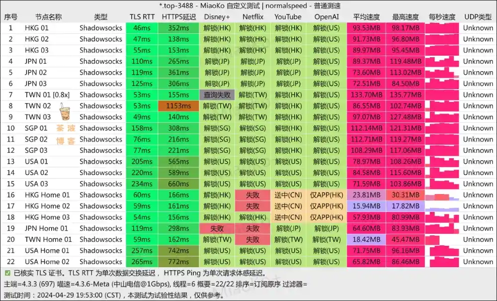 NieRCloud 机场 电信测速 NieRCloud 机场 电信测速