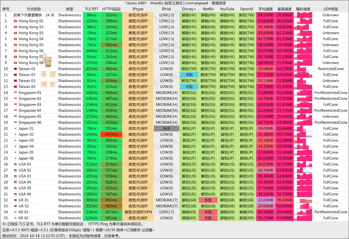 Nutbit 坚果机场 电信测速