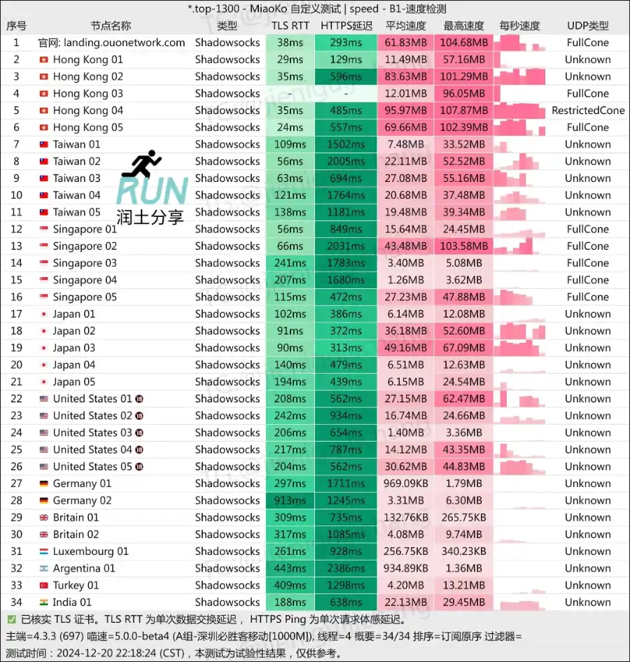 OuO 机场测速 润土分享 202412