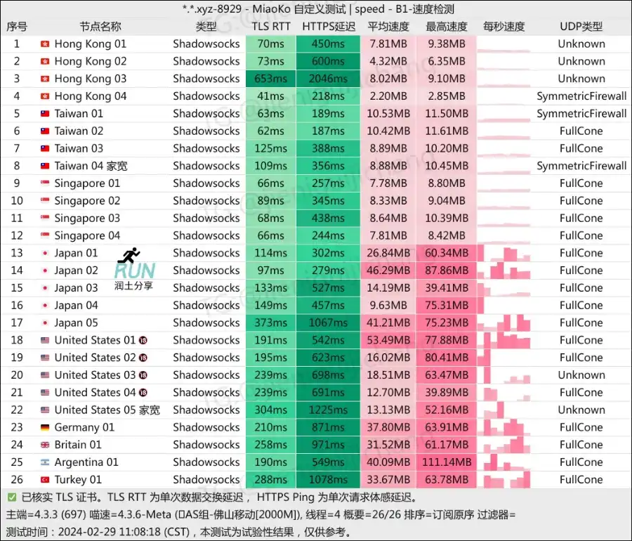 OuO Network 机场测速 202402