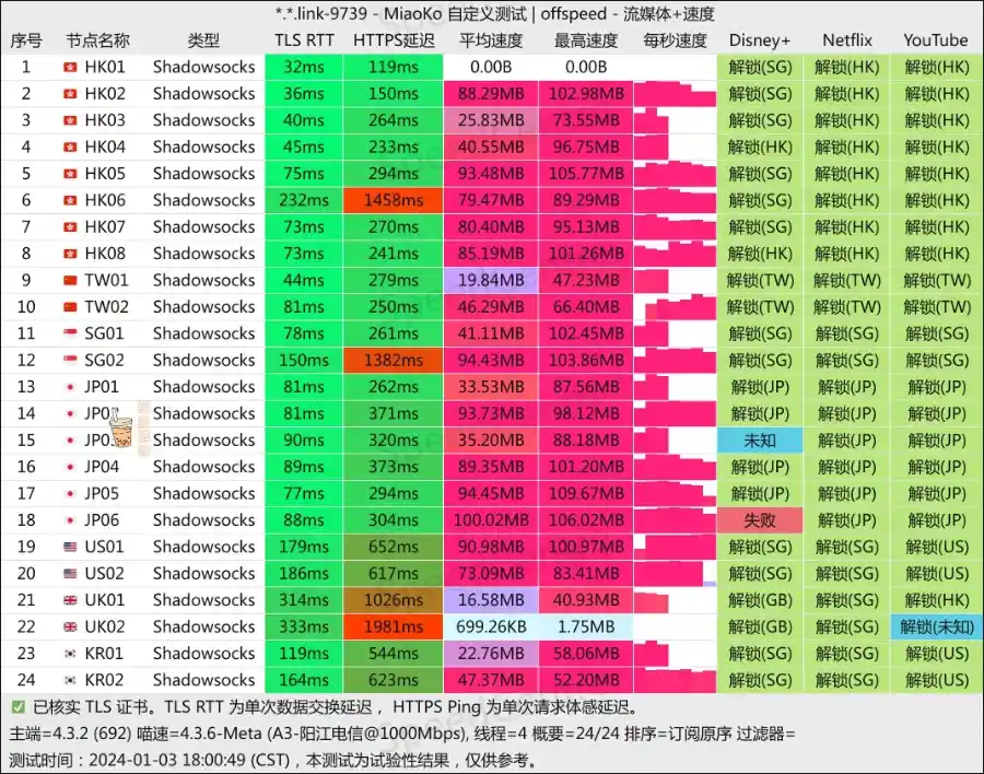 Riolu 精灵学院机场 电信测速 Riolu 精灵学院机场 电信测速