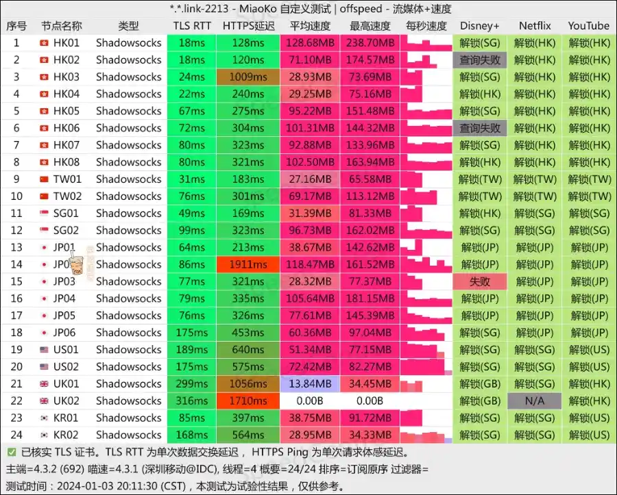 Riolu 精灵学院机场 移动测速 Riolu 精灵学院机场 移动测速