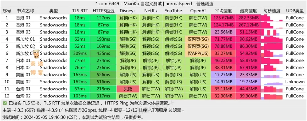SS-ID 机场 联通测速 SS-ID 机场 联通测速