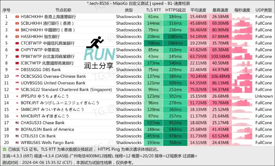 Swift Network 机场测速 202404