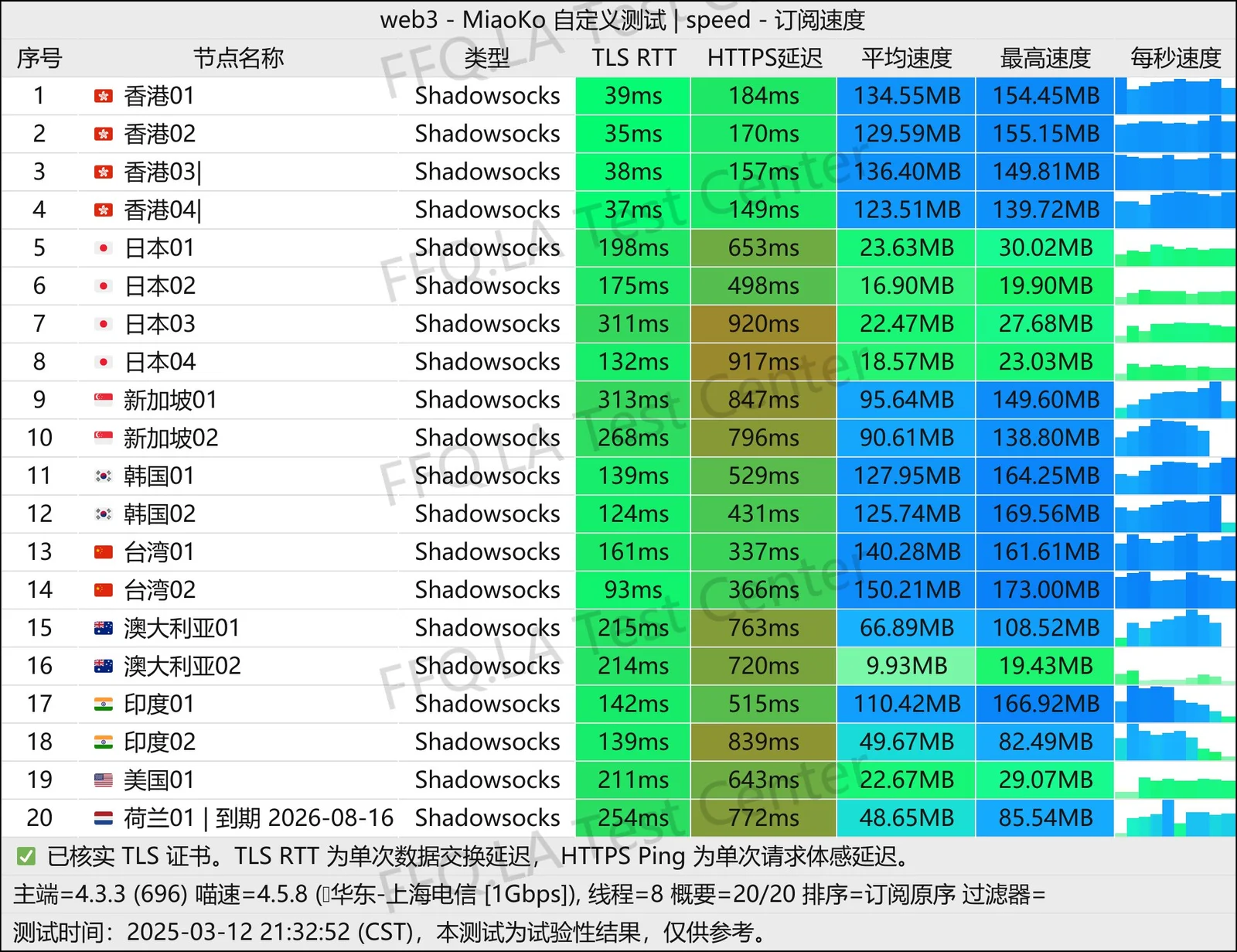 Web3加速器怎么样?5年老牌,流量超了也能低速上上网 - 21 web3 2025 3 12测速图