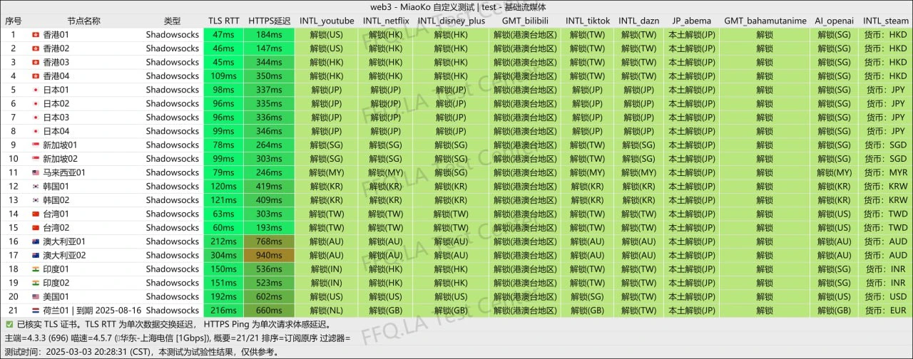 Web3加速器怎么样?5年老牌,流量超了也能低速上上网 - 22 web3加速器流媒体解锁
