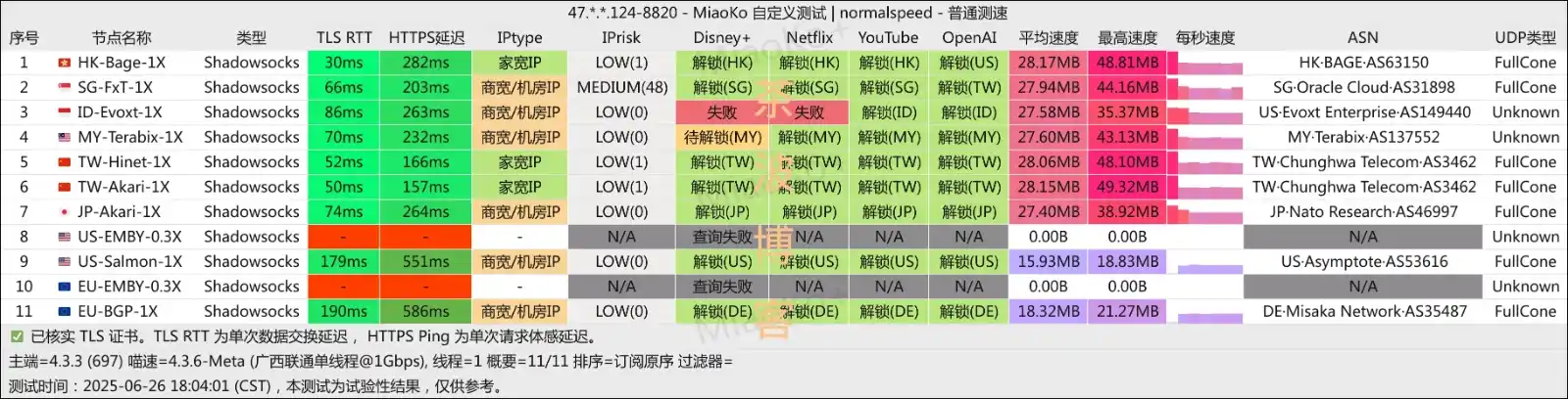 CTC 机场 联通测速