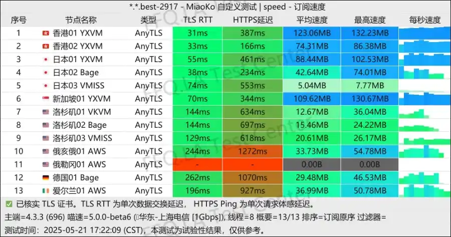 ANYWAY 机场测速 2025-05