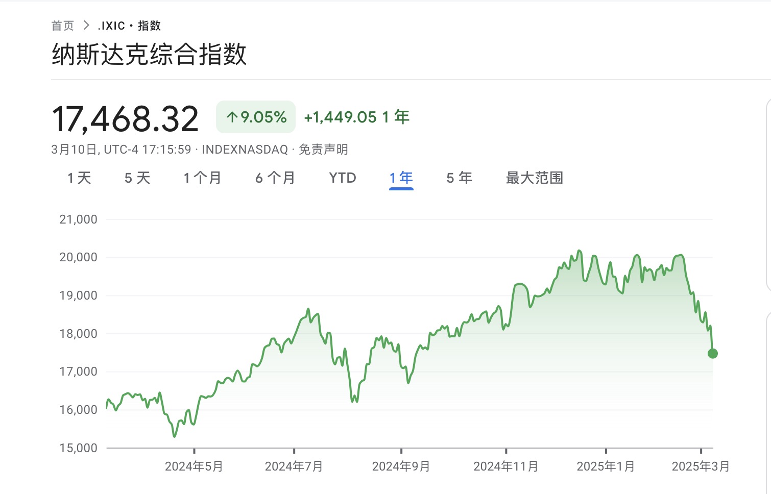 纳斯达克综合指数-过去1年涨幅+9.05%.jpg