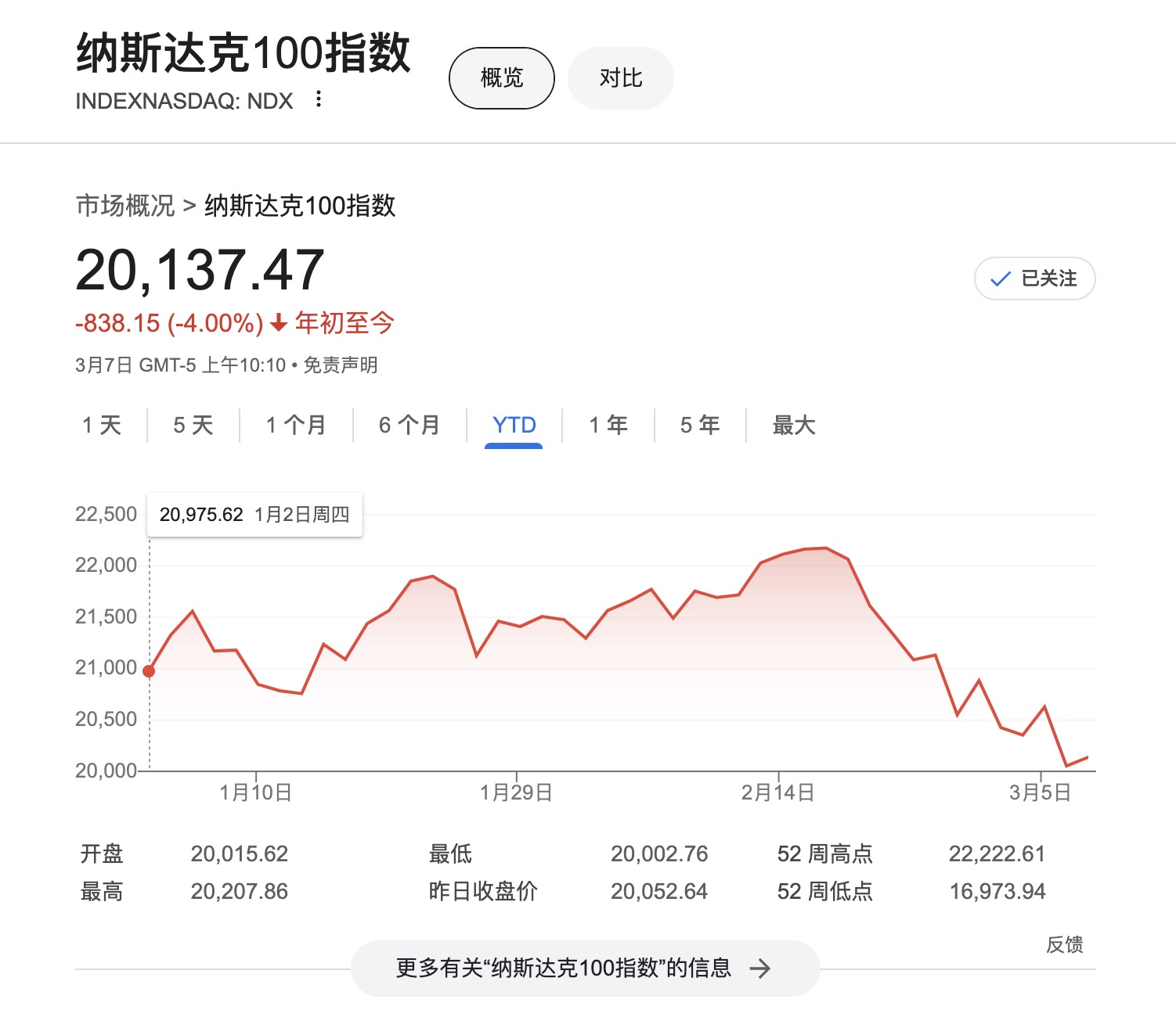 纳斯达克100指数-YTD -4%.jpg