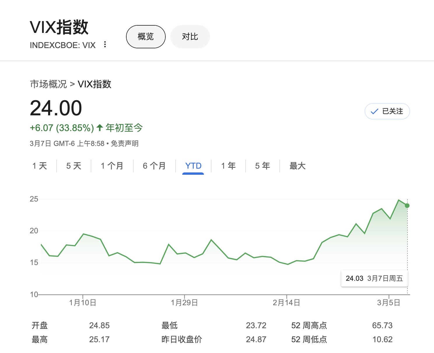 VIX-恐慌指数涨幅33.85%.jpg