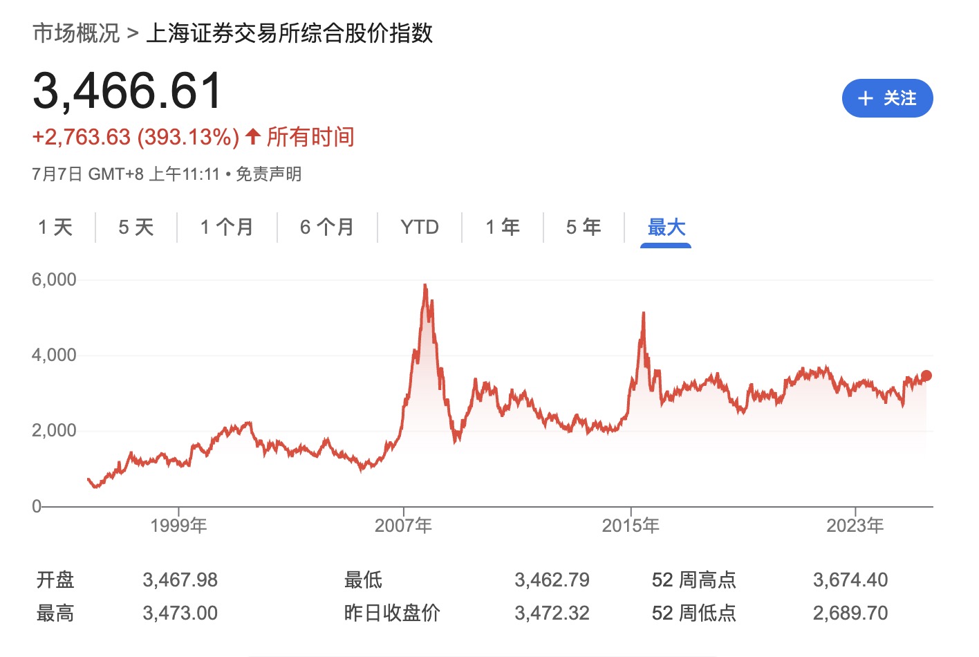 上海证券交易所综合股价指数