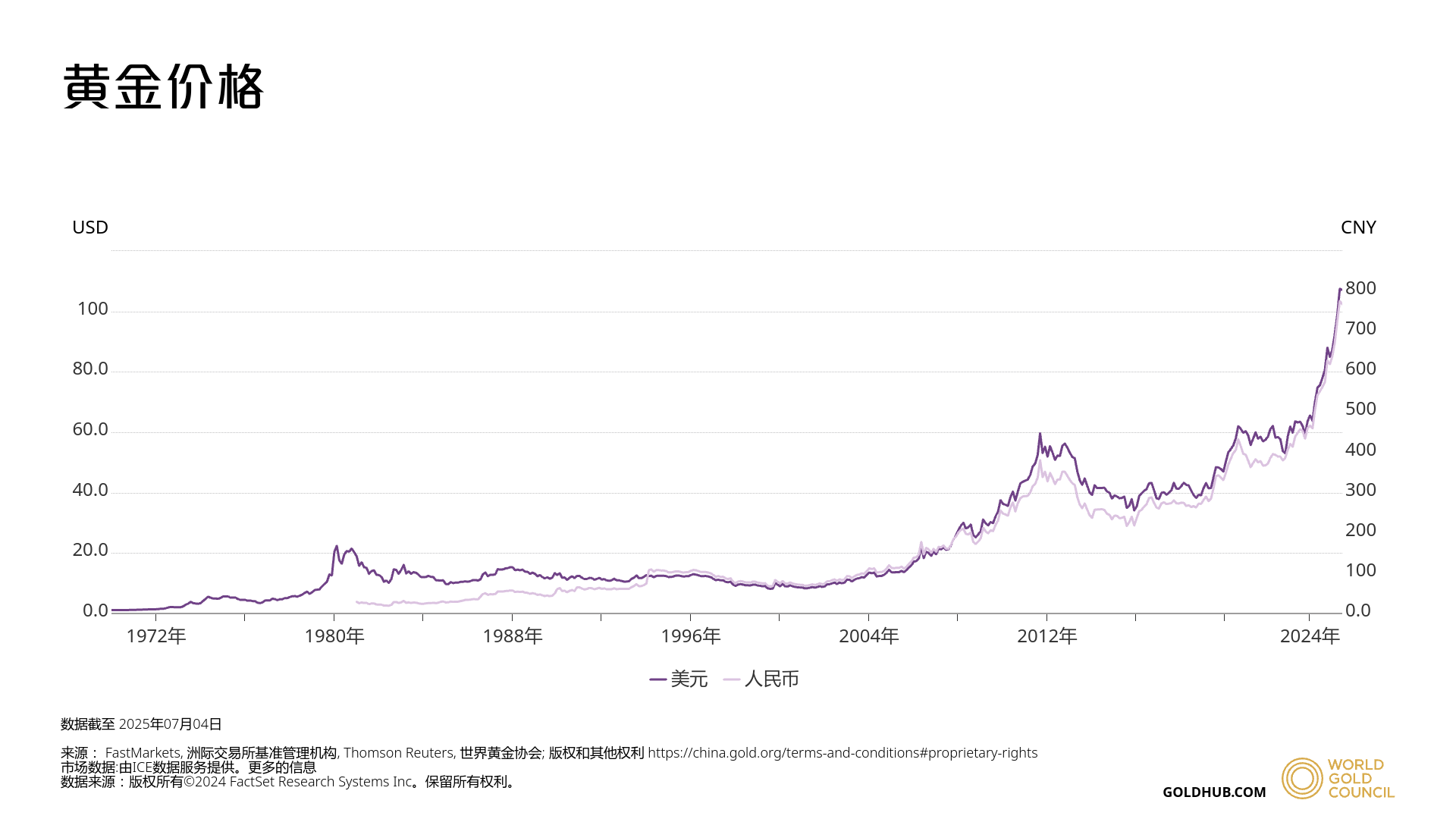 黄金价格走势